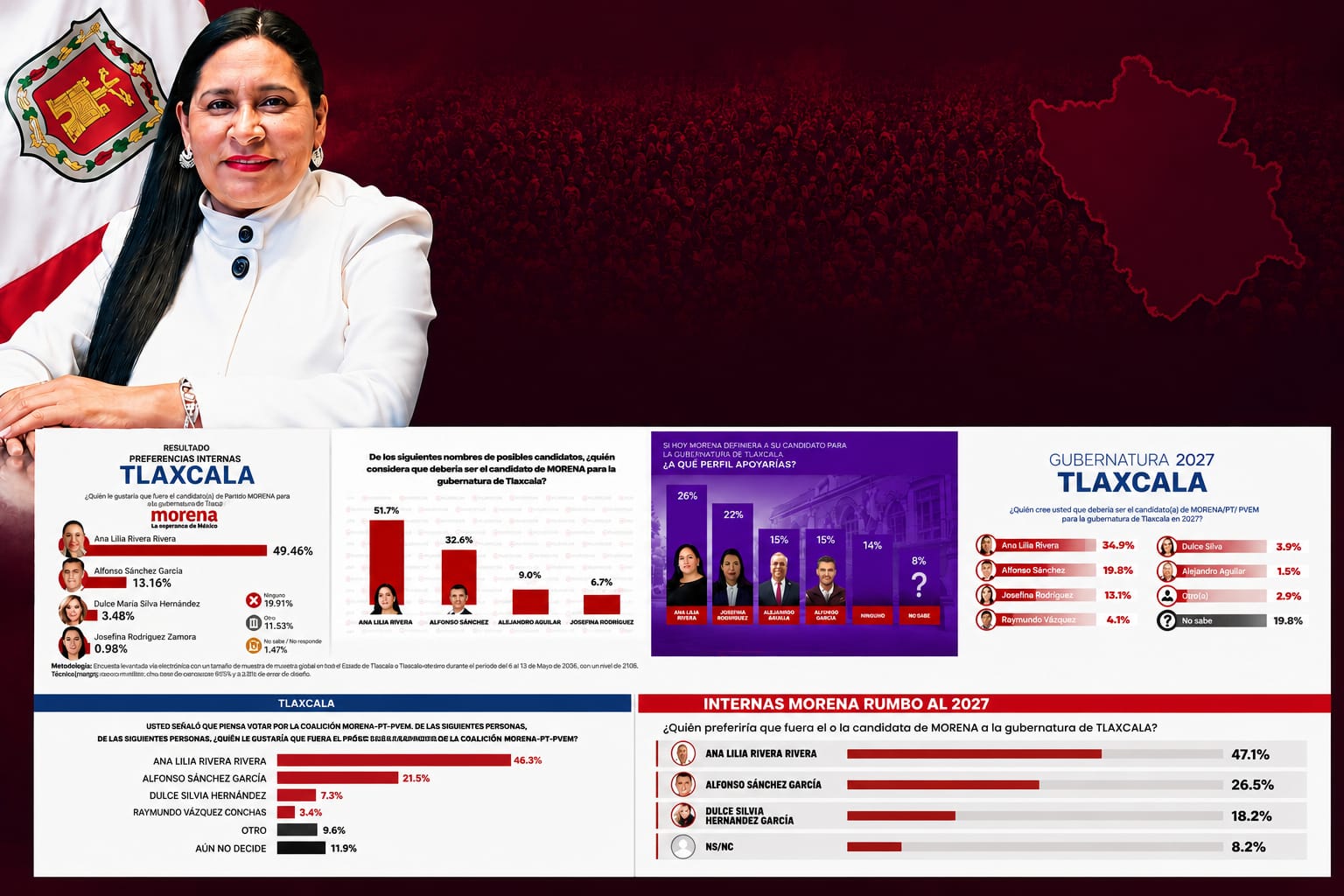 Encuestas serias consolidan a Ana Lilia Rivera como la mejor posicionada en Morena rumbo a 2027